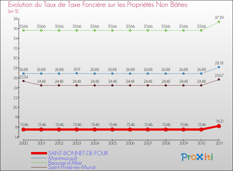 Evolution du taux de la taxe foncière sur les immeubles et terrains non batis pour SAINT-BONNET-DE-FOUR et les communes proches Comparaison des taux de la taxe foncière sur les immeubles et terrains non batis pour SAINT-BONNET-DE-FOUR et les communes voisines