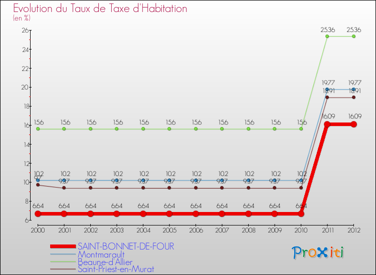 Evolution du taux de la taxe d'habitation pour SAINT-BONNET-DE-FOUR et les communes proches Comparaison des taux de la taxe d'habitation pour SAINT-BONNET-DE-FOUR et les communes voisines