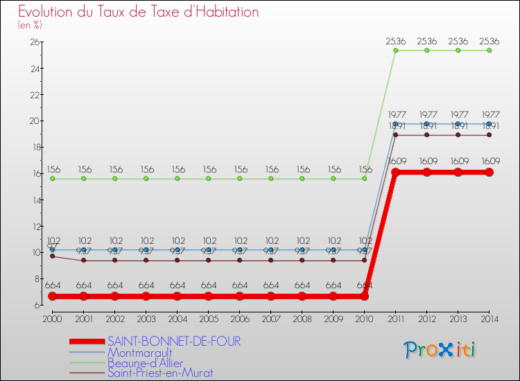 Evolution du taux de la taxe d'habitation pour SAINT-BONNET-DE-FOUR et les communes proches de 2000 à 2014 Comparaison des taux de la taxe d'habitation pour SAINT-BONNET-DE-FOUR et les communes voisines de 2000 à 2014