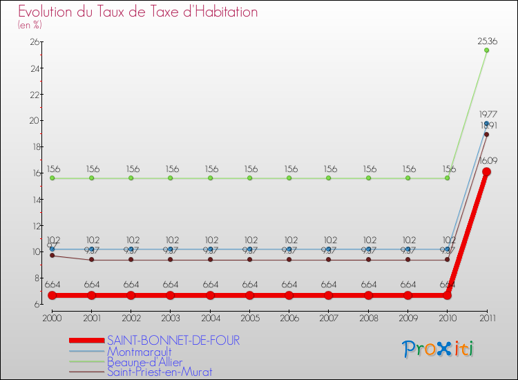 Evolution du taux de la taxe d'habitation pour SAINT-BONNET-DE-FOUR et les communes proches Comparaison des taux de la taxe d'habitation pour SAINT-BONNET-DE-FOUR et les communes voisines