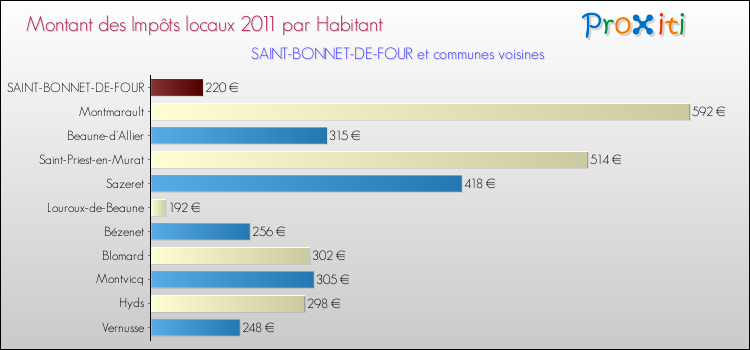 Montant des impôts locaux par Habitant pour SAINT-BONNET-DE-FOUR et les communes proches Comparaison des impôts locaux par habitant pour SAINT-BONNET-DE-FOUR et les communes voisines