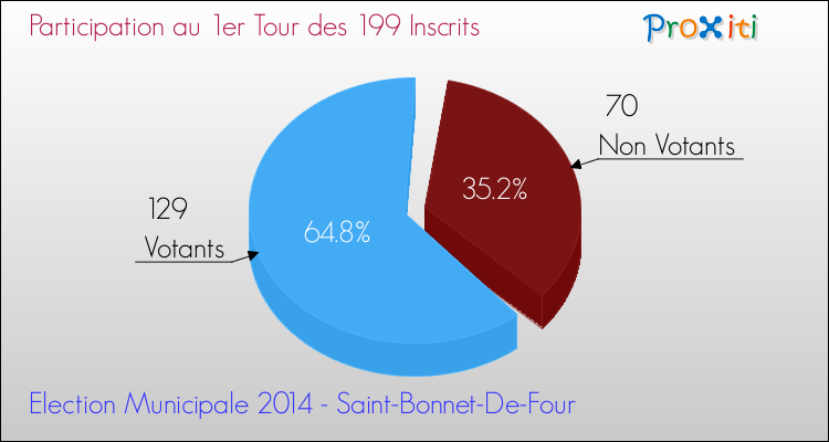 Participation au 1er Tour des Elections Municipales 2014 de la commune de Saint-Bonnet-De-Four Elections Municipales 2014 - Participation au 1er Tour pour la commune de Saint-Bonnet-De-Four