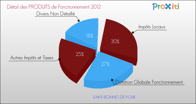 Décomposition du Budget de Fonctionnement 2012 de la commune de SAINT-BONNET-DE-FOUR Budget de Fonctionnement 2012 pour la commune de SAINT-BONNET-DE-FOUR