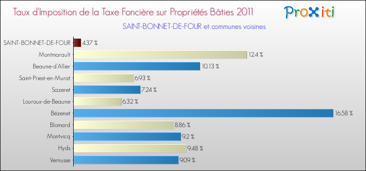 Taux d'imposition de la taxe foncière sur le bati 2011 pour SAINT-BONNET-DE-FOUR et les communes proches Comparaison des taux d'imposition de la taxe foncière sur le bati 2011 pour SAINT-BONNET-DE-FOUR et les communes voisines