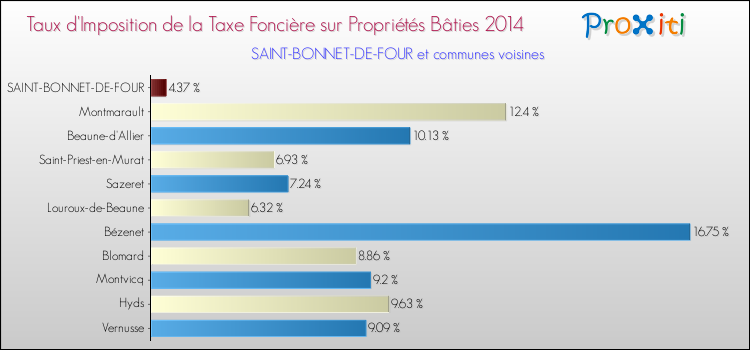 Taux d'imposition de la taxe foncière sur le bati 2014 pour SAINT-BONNET-DE-FOUR et les communes proches Comparaison des taux d'imposition de la taxe foncière sur le bati 2014 pour SAINT-BONNET-DE-FOUR et les communes voisines
