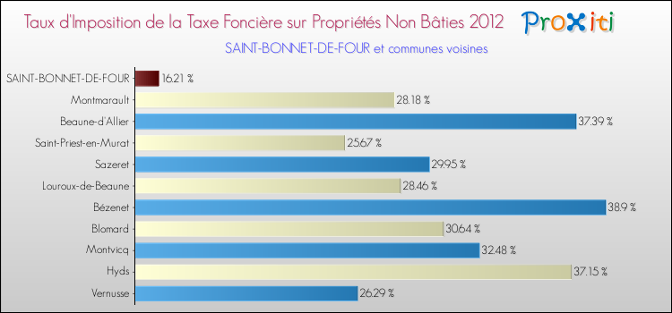Taux d'imposition de la taxe foncière sur les immeubles et terrains non batis 2012 pour SAINT-BONNET-DE-FOUR et les communes proches Comparaison des taux d'imposition de la taxe foncière sur les immeubles et terrains non batis 2012 pour SAINT-BONNET-DE-FOUR et les communes voisines