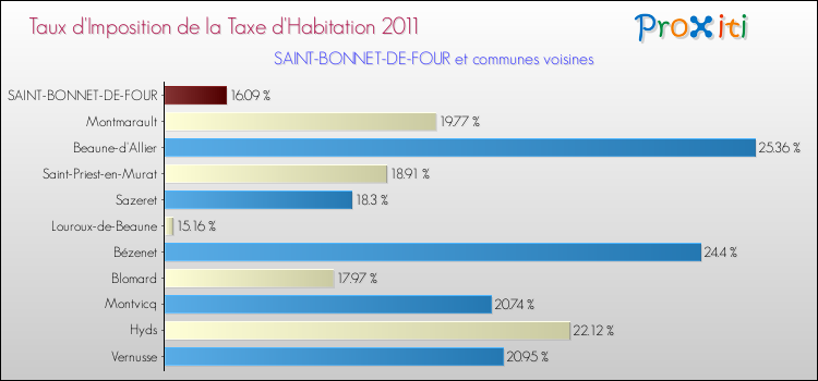 Taux d'imposition de la taxe d'habitation 2011 pour SAINT-BONNET-DE-FOUR et les communes proches Comparaison des taux d'imposition de la taxe d'habitation 2011 pour SAINT-BONNET-DE-FOUR et les communes voisines