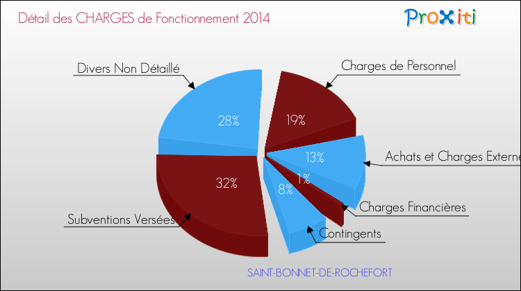 Décomposition des Charges de Fonctionnement 2014 de la commune de SAINT-BONNET-DE-ROCHEFORT Charges de Fonctionnement 2014 pour la commune de SAINT-BONNET-DE-ROCHEFORT