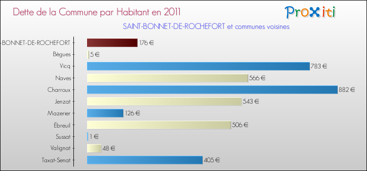 Dette par habitant de la commune en 2011 pour SAINT-BONNET-DE-ROCHEFORT et les communes proches Comparaison de la dette par habitant de la commune en 2011 pour SAINT-BONNET-DE-ROCHEFORT et les communes voisines