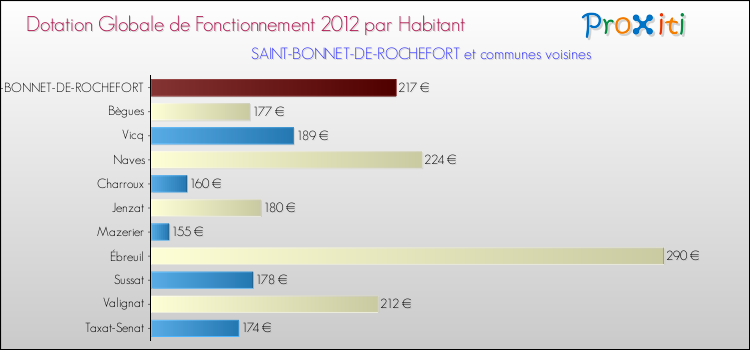 Montant des dotations globales de fonctionnement DGF par Habitant pour SAINT-BONNET-DE-ROCHEFORT et les communes proches Comparaison des des dotations globales de fonctionnement DGF par habitant pour SAINT-BONNET-DE-ROCHEFORT et les communes voisines