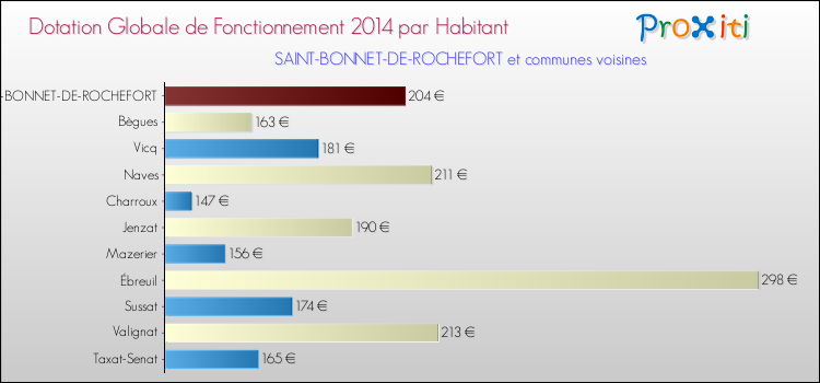Montant des dotations globales de fonctionnement DGF par Habitant pour SAINT-BONNET-DE-ROCHEFORT et les communes proches en 2014. Comparaison des des dotations globales de fonctionnement DGF par habitant pour SAINT-BONNET-DE-ROCHEFORT et les communes voisines en 2014.