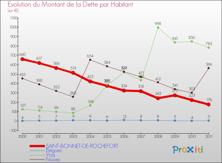 Evolution de la dette par habitant pour la commune de SAINT-BONNET-DE-ROCHEFORT et les communes proches Comparaison de la dette par habitant pour SAINT-BONNET-DE-ROCHEFORT et les communes voisines