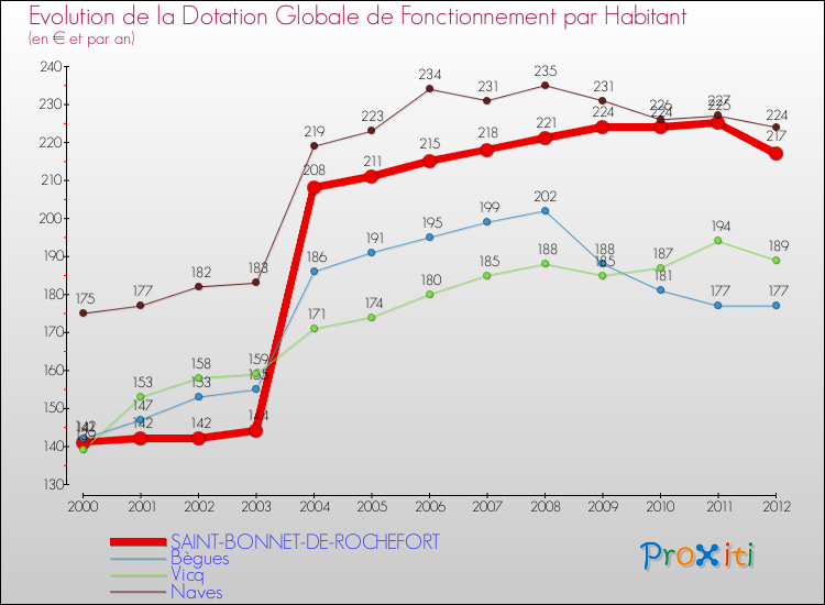 Evolution et montant de la dotation globale de fonctionnement par Habitant pour SAINT-BONNET-DE-ROCHEFORT et les communes proches Comparaison des dotations globales de fonctionnement par habitant pour SAINT-BONNET-DE-ROCHEFORT et les communes voisines
