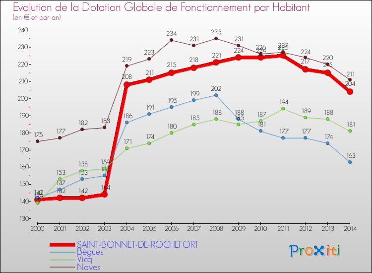 Evolution et montant de la dotation globale de fonctionnement par Habitant pour SAINT-BONNET-DE-ROCHEFORT et les communes proches de 2000 à 2014. Comparaison des dotations globales de fonctionnement par habitant pour SAINT-BONNET-DE-ROCHEFORT et les communes voisines de 2000 à 2014.