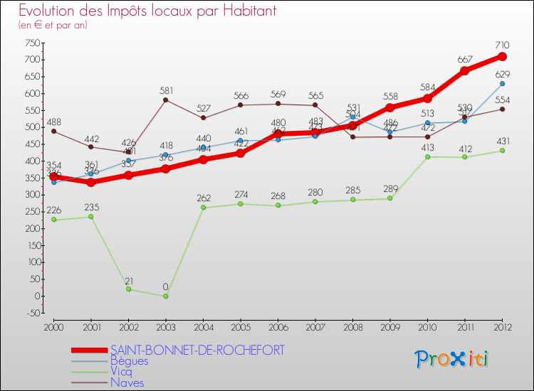 Evolution et montant des impôts locaux par Habitant pour SAINT-BONNET-DE-ROCHEFORT et les communes proches Comparaison des impôts locaux par habitant pour SAINT-BONNET-DE-ROCHEFORT et les communes voisines