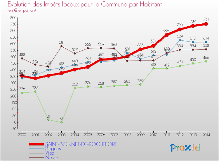 Evolution et montant des impôts locaux par Habitant pour SAINT-BONNET-DE-ROCHEFORT et les communes proches de 2000 à 2014 Comparaison des impôts locaux par habitant pour SAINT-BONNET-DE-ROCHEFORT et les communes voisines de 2000 à 2014