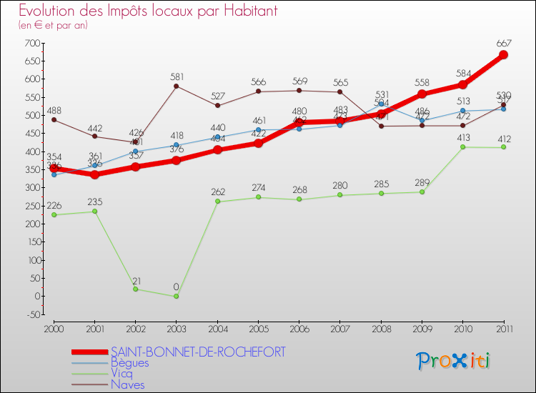 Evolution et montant des impôts locaux par Habitant pour SAINT-BONNET-DE-ROCHEFORT et les communes proches Comparaison des impôts locaux par habitant pour SAINT-BONNET-DE-ROCHEFORT et les communes voisines