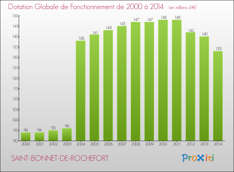 Evolution du montant de la Dotation Globale de Fonctionnement pour la commune de SAINT-BONNET-DE-ROCHEFORT de 2000 à 2014 Evolution du montant de la Dotation Globale de Fonctionnement pour SAINT-BONNET-DE-ROCHEFORT de 2000 à 2014
