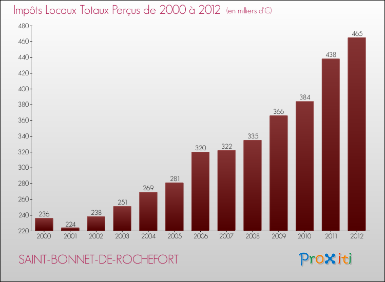 Evolution des Impôts Locaux pour la commune de SAINT-BONNET-DE-ROCHEFORT de 2000 à 2012 Evolution des Impôts Locaux pour SAINT-BONNET-DE-ROCHEFORT de 2000 à 2012