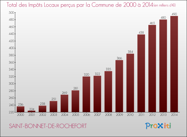 Evolution des Impôts Locaux pour la commune de SAINT-BONNET-DE-ROCHEFORT de 2000 à 2014 Evolution des Impôts Locaux pour SAINT-BONNET-DE-ROCHEFORT de 2000 à 2014