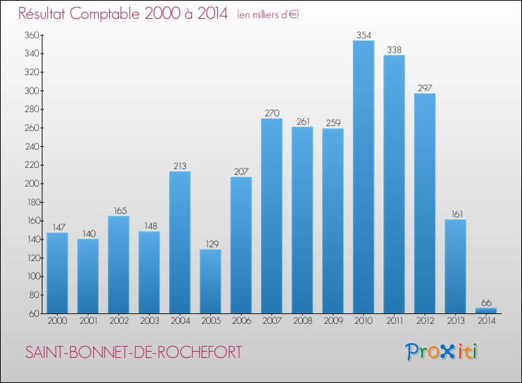 Evolution du résultat comptable pour la commune de SAINT-BONNET-DE-ROCHEFORT de 2000 à 2014 Evolution du résultat comptable pour SAINT-BONNET-DE-ROCHEFORT de 2000 à 2014