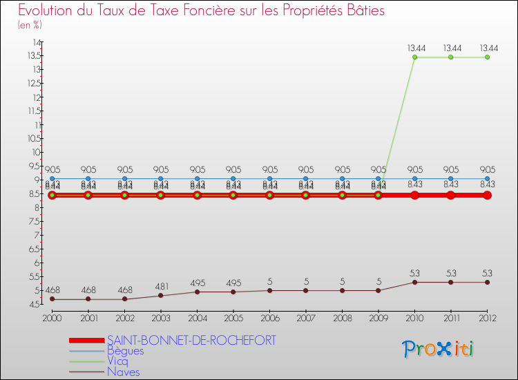 Evolution du taux de la taxe foncière sur le bati pour SAINT-BONNET-DE-ROCHEFORT et les communes proches de 2000 à 2012 Comparaison des taux de taxe foncière sur le bati pour SAINT-BONNET-DE-ROCHEFORT et les communes voisines de 2000 à 2012