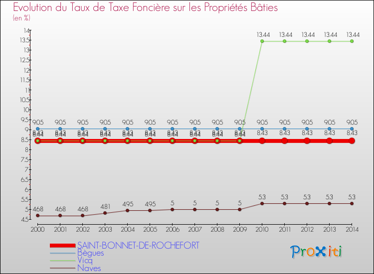 Evolution du taux de la taxe foncière sur le bati pour SAINT-BONNET-DE-ROCHEFORT et les communes proches de 2000 à 2014 Comparaison des taux de taxe foncière sur le bati pour SAINT-BONNET-DE-ROCHEFORT et les communes voisines de 2000 à 2014