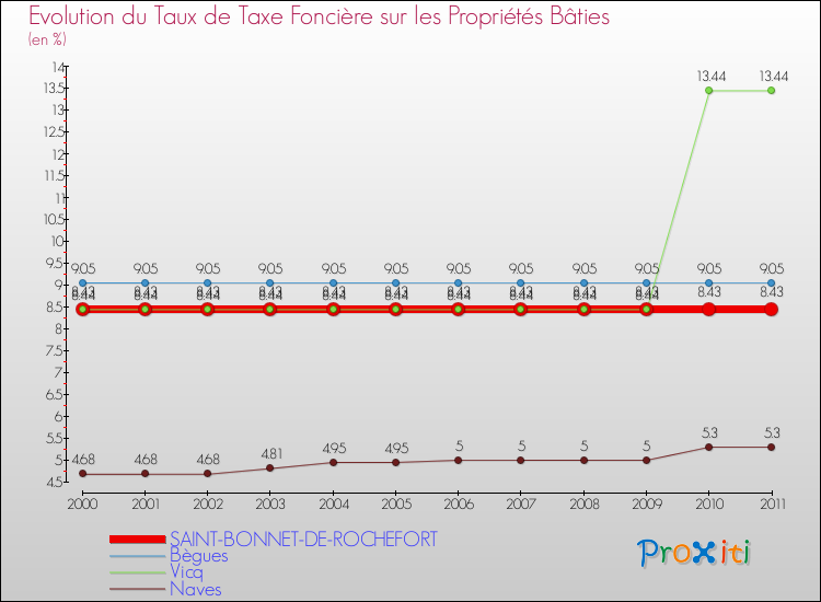 Evolution du taux de la taxe foncière sur le bati pour SAINT-BONNET-DE-ROCHEFORT et les communes proches Comparaison des taux de taxe foncière sur le bati pour SAINT-BONNET-DE-ROCHEFORT et les communes voisines
