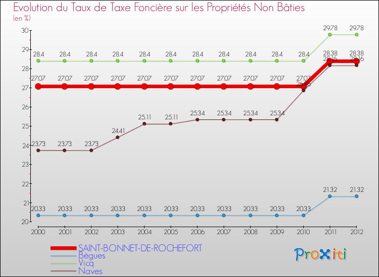 Evolution du taux de la taxe foncière sur les immeubles et terrains non batis pour SAINT-BONNET-DE-ROCHEFORT et les communes proches de 2000 à 2012 Comparaison des taux de la taxe foncière sur les immeubles et terrains non batis pour SAINT-BONNET-DE-ROCHEFORT et les communes voisines de 2000 à 2012