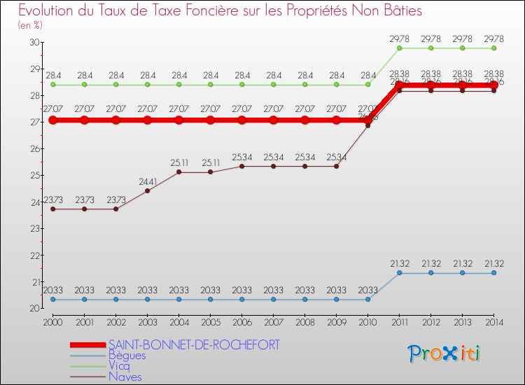 Evolution du taux de la taxe foncière sur les immeubles et terrains non batis pour SAINT-BONNET-DE-ROCHEFORT et les communes proches de 2000 à 2014 Comparaison des taux de la taxe foncière sur les immeubles et terrains non batis pour SAINT-BONNET-DE-ROCHEFORT et les communes voisines de 2000 à 2014