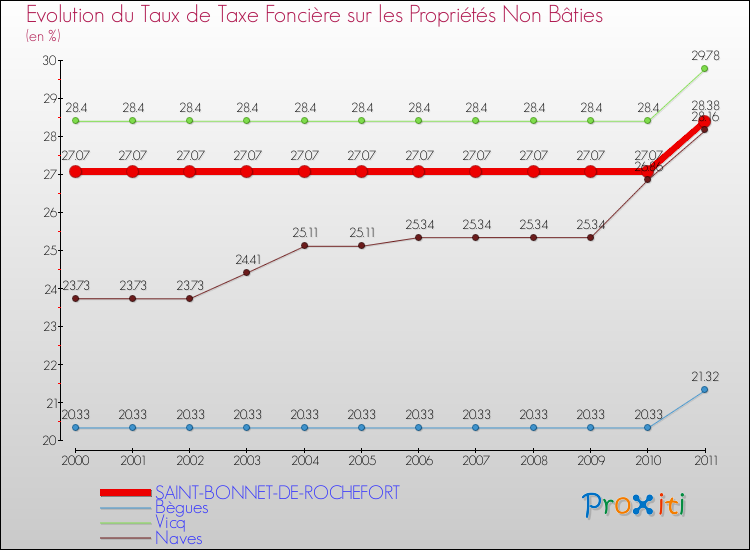 Evolution du taux de la taxe foncière sur les immeubles et terrains non batis pour SAINT-BONNET-DE-ROCHEFORT et les communes proches Comparaison des taux de la taxe foncière sur les immeubles et terrains non batis pour SAINT-BONNET-DE-ROCHEFORT et les communes voisines
