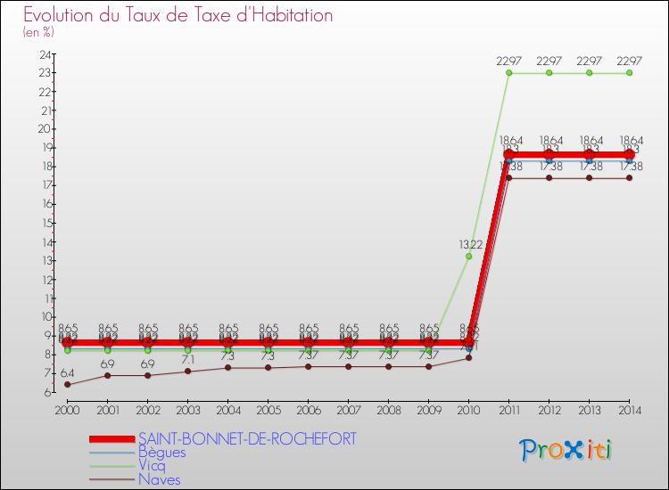 Evolution du taux de la taxe d'habitation pour SAINT-BONNET-DE-ROCHEFORT et les communes proches de 2000 à 2014 Comparaison des taux de la taxe d'habitation pour SAINT-BONNET-DE-ROCHEFORT et les communes voisines de 2000 à 2014