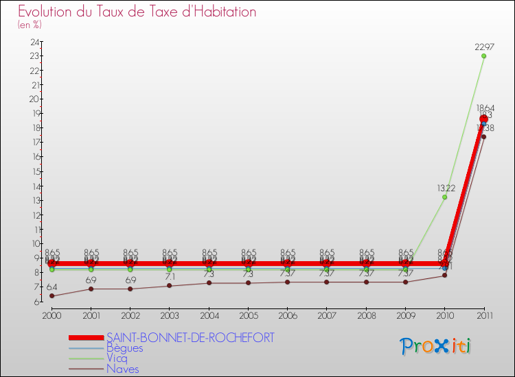 Evolution du taux de la taxe d'habitation pour SAINT-BONNET-DE-ROCHEFORT et les communes proches Comparaison des taux de la taxe d'habitation pour SAINT-BONNET-DE-ROCHEFORT et les communes voisines
