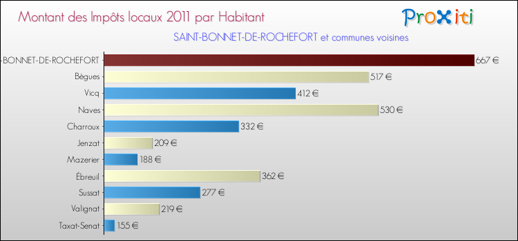 Montant des impôts locaux par Habitant pour SAINT-BONNET-DE-ROCHEFORT et les communes proches Comparaison des impôts locaux par habitant pour SAINT-BONNET-DE-ROCHEFORT et les communes voisines