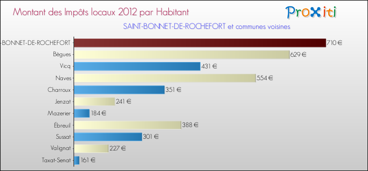 Montant des impôts locaux par Habitant pour SAINT-BONNET-DE-ROCHEFORT et les communes proches Comparaison des impôts locaux par habitant pour SAINT-BONNET-DE-ROCHEFORT et les communes voisines
