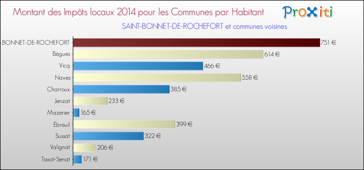 Montant des impôts locaux par Habitant pour SAINT-BONNET-DE-ROCHEFORT et les communes proches en 2014 Comparaison des impôts locaux par habitant pour SAINT-BONNET-DE-ROCHEFORT et les communes voisines en 2014
