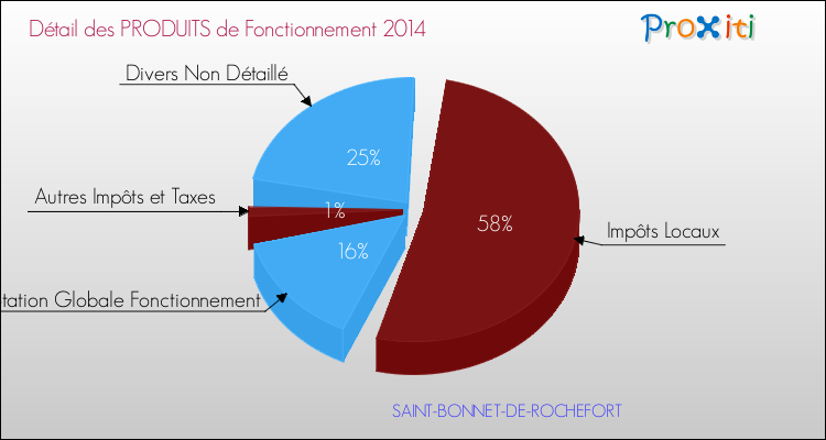 Décomposition du Budget de Fonctionnement 2014 de la commune de SAINT-BONNET-DE-ROCHEFORT Budget de Fonctionnement 2014 pour la commune de SAINT-BONNET-DE-ROCHEFORT