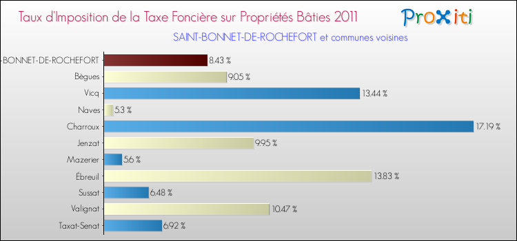 Taux d'imposition de la taxe foncière sur le bati 2011 pour SAINT-BONNET-DE-ROCHEFORT et les communes proches Comparaison des taux d'imposition de la taxe foncière sur le bati 2011 pour SAINT-BONNET-DE-ROCHEFORT et les communes voisines