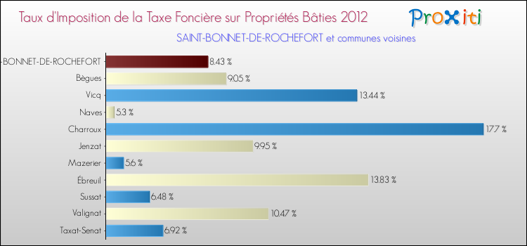Taux d'imposition de la taxe foncière sur le bati 2012 pour SAINT-BONNET-DE-ROCHEFORT et les communes proches Comparaison des taux d'imposition de la taxe foncière sur le bati 2012 pour SAINT-BONNET-DE-ROCHEFORT et les communes voisines