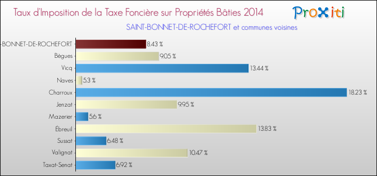 Taux d'imposition de la taxe foncière sur le bati 2014 pour SAINT-BONNET-DE-ROCHEFORT et les communes proches Comparaison des taux d'imposition de la taxe foncière sur le bati 2014 pour SAINT-BONNET-DE-ROCHEFORT et les communes voisines