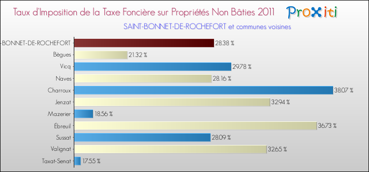 Taux d'imposition de la taxe foncière sur les immeubles et terrains non batis 2011 pour SAINT-BONNET-DE-ROCHEFORT et les communes proches Comparaison des taux d'imposition de la taxe foncière sur les immeubles et terrains non batis 2011 pour SAINT-BONNET-DE-ROCHEFORT et les communes voisines