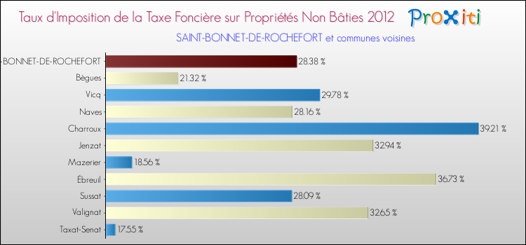 Taux d'imposition de la taxe foncière sur les immeubles et terrains non batis 2012 pour SAINT-BONNET-DE-ROCHEFORT et les communes proches Comparaison des taux d'imposition de la taxe foncière sur les immeubles et terrains non batis 2012 pour SAINT-BONNET-DE-ROCHEFORT et les communes voisines