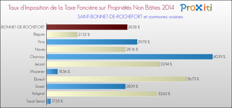 Taux d'imposition de la taxe foncière sur les immeubles et terrains non batis 2014 pour SAINT-BONNET-DE-ROCHEFORT et les communes proches Comparaison des taux d'imposition de la taxe foncière sur les immeubles et terrains non batis 2014 pour SAINT-BONNET-DE-ROCHEFORT et les communes voisines