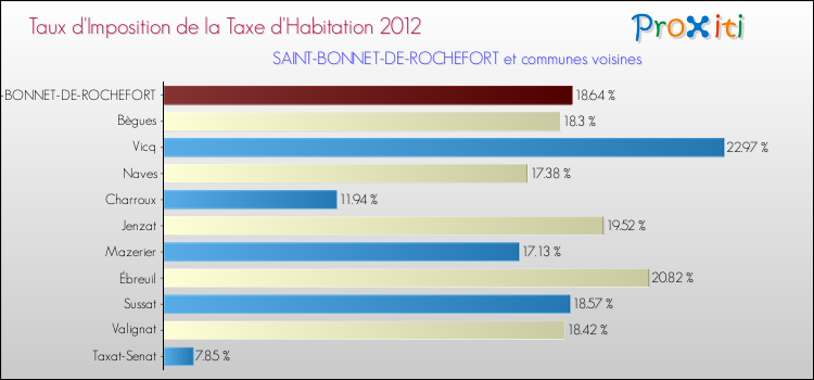 Taux d'imposition de la taxe d'habitation 2012 pour SAINT-BONNET-DE-ROCHEFORT et les communes proches Comparaison des taux d'imposition de la taxe d'habitation 2012 pour SAINT-BONNET-DE-ROCHEFORT et les communes voisines