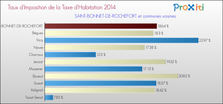 Taux d'imposition de la taxe d'habitation 2014 pour SAINT-BONNET-DE-ROCHEFORT et les communes proches Comparaison des taux d'imposition de la taxe d'habitation 2014 pour SAINT-BONNET-DE-ROCHEFORT et les communes voisines