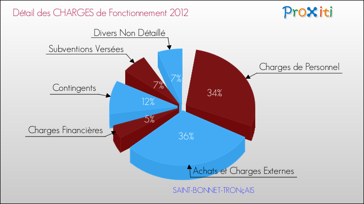 Décomposition des Charges de Fonctionnement 2012 de la commune de SAINT-BONNET-TRONçAIS Charges de Fonctionnement 2012 pour la commune de SAINT-BONNET-TRONçAIS