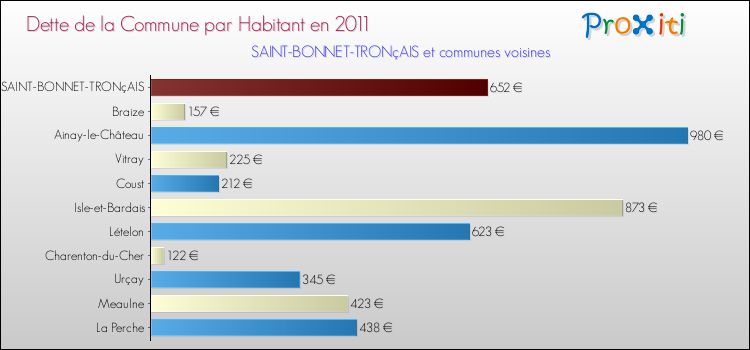Dette par habitant de la commune en 2011 pour SAINT-BONNET-TRONçAIS et les communes proches Comparaison de la dette par habitant de la commune en 2011 pour SAINT-BONNET-TRONçAIS et les communes voisines