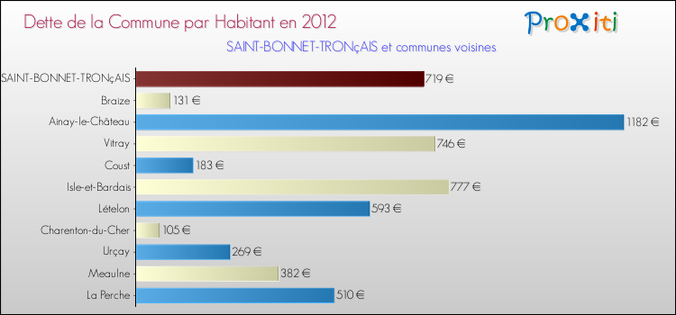 Dette par habitant de la commune en 2012 pour SAINT-BONNET-TRONçAIS et les communes proches Comparaison de la dette par habitant de la commune en 2012 pour SAINT-BONNET-TRONçAIS et les communes voisines