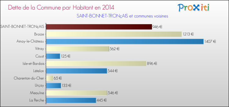Dette par habitant de la commune en 2014 pour SAINT-BONNET-TRONçAIS et les communes proches Comparaison de la dette par habitant de la commune en 2014 pour SAINT-BONNET-TRONçAIS et les communes voisines