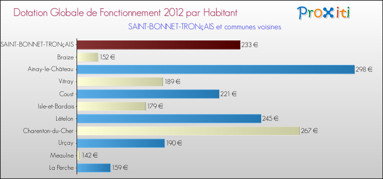 Montant des dotations globales de fonctionnement DGF par Habitant pour SAINT-BONNET-TRONçAIS et les communes proches Comparaison des des dotations globales de fonctionnement DGF par habitant pour SAINT-BONNET-TRONçAIS et les communes voisines